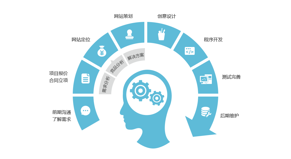 合肥云帮绑网站制作流程